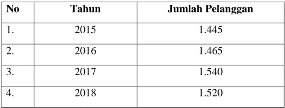 Tabel  1.1    Rekapitulasi  Jumlah  Pelanggan  yang  aktif  di  Perusahaan  Daerah  Air  Minum        Tirta Musi Unit Pelayanan Karang Anyar Kota Palembang  