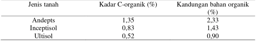 Tabel 4. Hasil analisa kandungan bahan organiktanah 