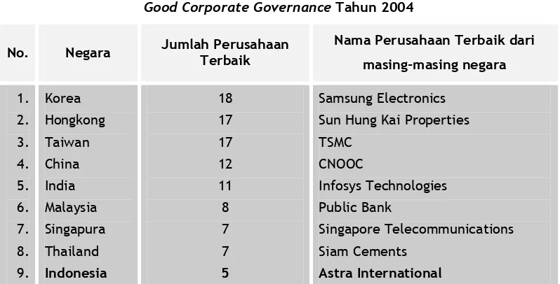 Tabel 4. Distribusi 100 perusahaan terbaik Asia dalam Penerapan 