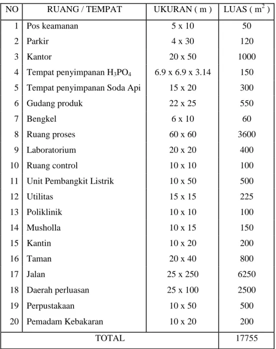 Tabel 4. 1 Rincian Area Bangunan Pabrik Penta Sodium Triphosphate  30.000 ton/tahun 