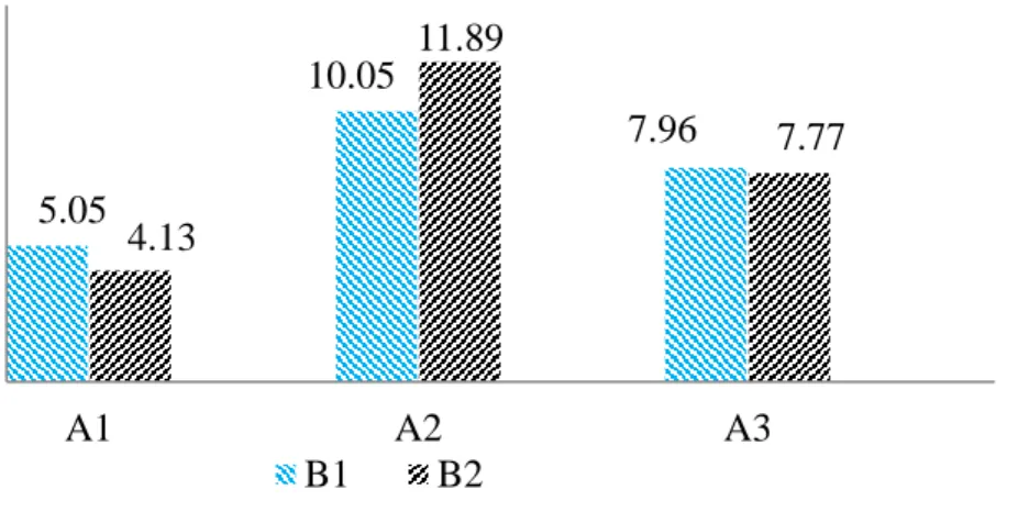Gambar 2. Grafik rataan kandungan Protein kasar  perlakuan. 