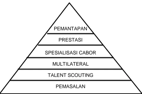 Gambar 2.1 Piramida Pembinaan Olahraga Prestasi  (sumber KONI, Gerakan Garuda Emas 1997-2007) 