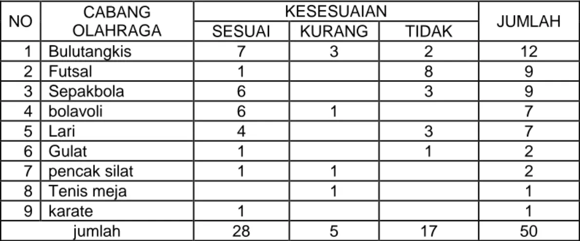 Table 4.2 Data Hasil Kesesuaian Bakat dan Minat 