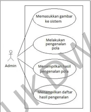 Gambar 3.3 Use Case 