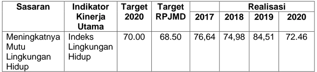 Tabel 3.3  Sasaran  Indikator  Kinerja  Utama  Target 2020  Target  RPJMD  Realisasi 2017  2018  2019  2020  Meningkatnya  Mutu  Lingkungan  Hidup  Indeks  Lingkungan Hidup  70.00  68.50  76,64  74,98  84,51  72.46 