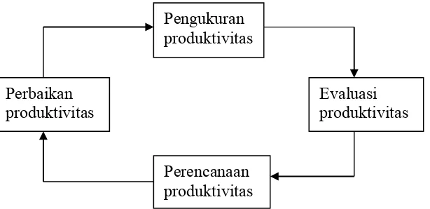 Gambar 2.1 Model lingkaran produktivitas                  Sumber : Ervianto (2005:220) 