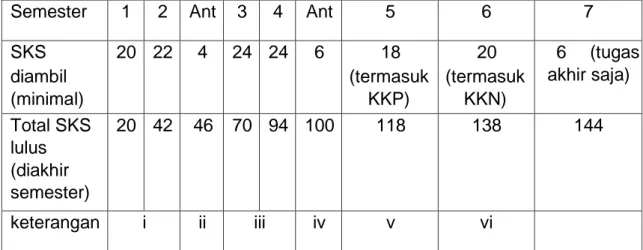 Tabel 5. Roadmap penyelesaian cepat (7 Semester)   Semester   1   2   Ant   3   4   Ant   5   6   7   SKS   diambil  (minimal)   20   22   4   24   24   6   18   (termasuk KKP)   20   (termasuk KKN)   6  (tugas akhir saja)   Total SKS  lulus  (diakhir  sem