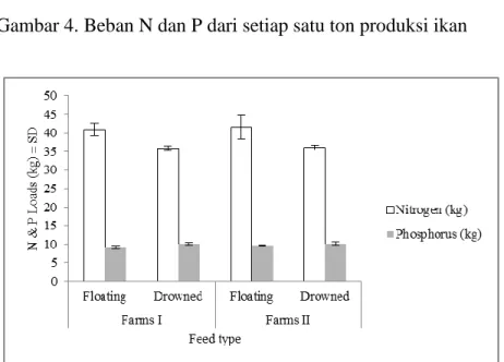 Gambar 5. Beban N dan P dari setiap satu ton pakan ikan yang  dikonsumsi 