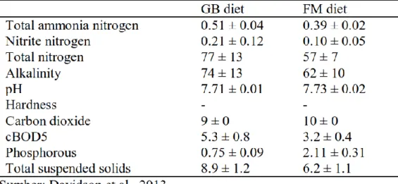 Tabel 2. Konsentrasi kualitas air tangki rata-rata (mg/L, kecuali dinyatakan lain)  dikumpulkan  di  saluran  pembuangan  dinding  samping  untuk  pertukaran  rendah  yang  diberi  makan  berbasis  pakan  (GB)  dan  pakan  berbasis ikan (FM)