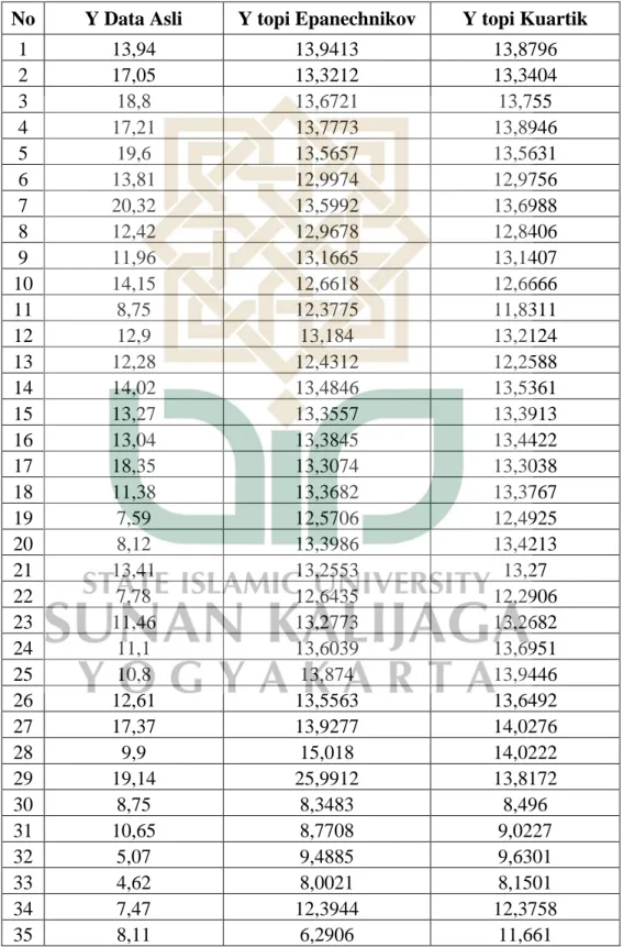 Tabel Perbandingan Data Asli dan Data Hasil Estimasi dengan   Bandwidth Optimal 