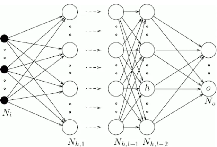 Gambar 2.18 Jaringan topologi umum feedforward dengan multilayers 