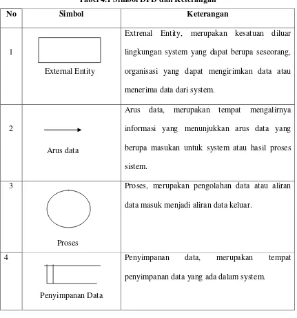 Tabel 4.1 Simbol DFD dan Keterangan 