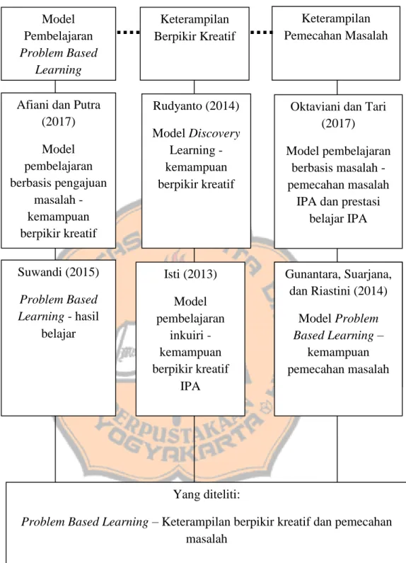 Gambar 2.1    Bagan literature map mengenai penelitian yang relevan Keterampilan  Pemecahan Masalah  Keterampilan Berpikir Kreatif  Model Pembelajaran Problem Based Learning 