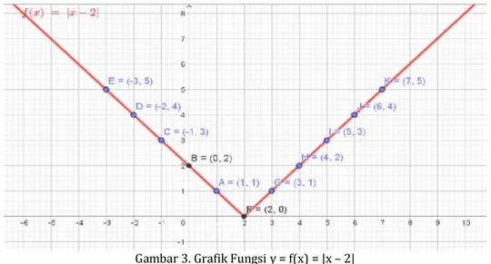 Gambar 3. Grafik Fungsi y = f(x) = |x – 2| 