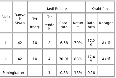 Tabel 6.Hasil belajar dan Keaktifan siswa