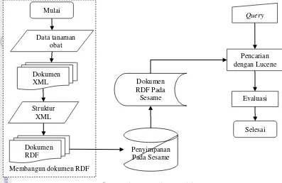 Gambar 1 Diagram alir penelitian 