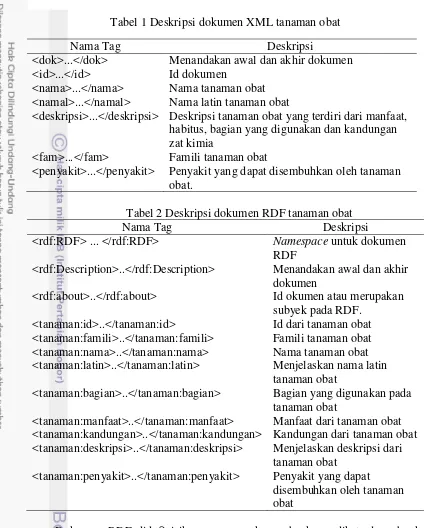 Tabel 1 Deskripsi dokumen XML tanaman obat 
