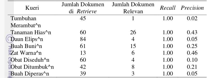 Tabel 4 Hasil temukembali terhadap dokumen RDF tanaman obat pada kueri 