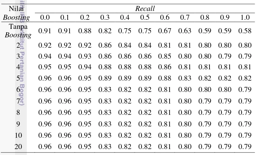 Tabel 5 Nilai interpolasi maksimum recall dan precision pada kueri bukan frase 