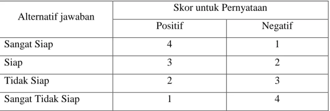 Tabel 6. Skala Likert Skor Penilaian Pada Alternatif Jawaban  Alternatif jawaban  Skor untuk Pernyataan 