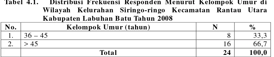 Tabel 4.2.  Distribusi Frekuensi Responden Menurut Tingkat Pendidikan di 