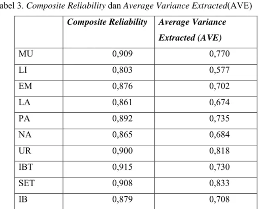 Tabel 3. Composite Reliability dan Average Variance Extracted(AVE)  Composite Reliability  Average Variance 