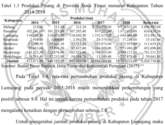 Tabel  1.3  Produksi  Pisang  di  Provinsi  Jawa  Timur  menurut  Kabupaten  Tahun  2014-2018 
