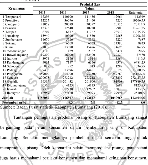 Tabel  1.4  Produksi  Pisang  di  Kabupaten  Lumajang  menurut  Kecamatan  Tahun  2015-2018  Kecamatan  Produksi (ku) Tahun  2015  2016  2017  2018  Rata-rata  1 Tempursari  117296  110100  111436  112964  112949  2 Pronojiwo  12255  36096  21460  7256  19