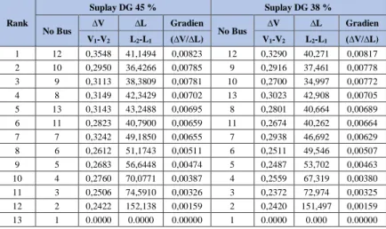 Tabel 4.8 Hasil perhitungan gradien saat terhubung 2 unit DG 