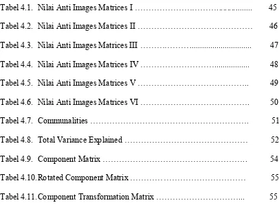 Tabel 4.1.  Nilai Anti Images Matrices I ………………………….................        45 