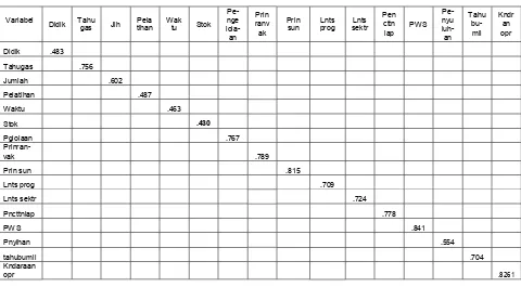 Tabel 4.2. Nilai Anti Images Matrices II 
