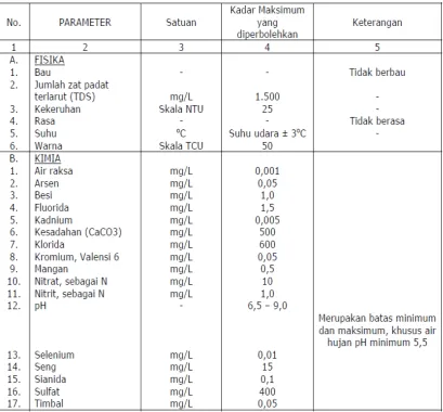 Tabel 2.1. Daftar Persyaratan Kualitas Air Bersih 