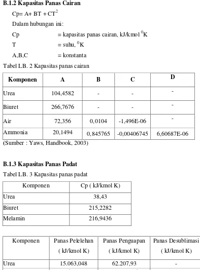 Tabel LB. 2 Kapasitas panas cairan 