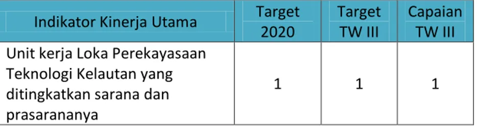Tabel 0.3. Capaian IKU 3 pada Triwulan IV Tahun 2020 