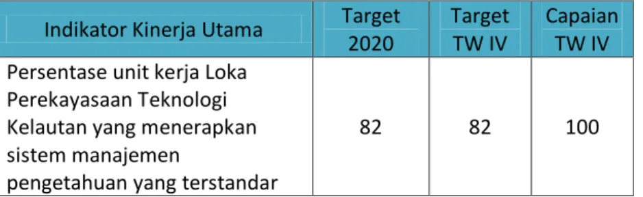 Tabel 0.8. Capaian IKU 7 pada Triwulan IV Tahun 2020 