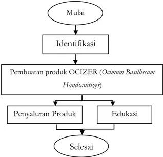 Gambar 1. Alur Metode Pelaksanaan Mulai 