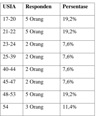 Tabel 1.1 Karakteristik responden  USIA  Responden  Persentase  17-20  5 Orang  19,2%  21-22  5 Orang  19,2%  23-24  2 Orang  7,6%  25-39  2 Orang  7,6%  40-44  2 Orang  7,6%  45-47  2 Orang  7,6%  48-53  5 Orang  19,2%  54  3 Orang  11,4% 