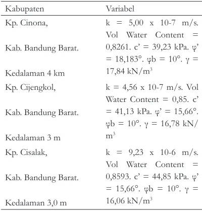Tabel 2.  Parameter Masukan Pada Pemodelan Numerik