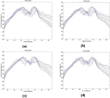 Gambar 3-1: Profil Suhu Puncak Awan Rata-Rata Bulanan (Januari s.d. Desember) dan Rata-Rata Zonal (80°BT-210°BT) Terhadap Lintang (70°LS-7°LU) Tahun (a) 2006, (b) 2007, (c) 2008, dan (d) 2009 