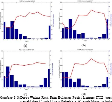 Gambar 3-3: Deret Waktu Rata-Rata Bulanan Posisi Lintang ITCZ (garis merah) dan Curah Hujan Rata-Rata Wilayah Monsun Indo-Australia (batang biru) Selama Tahun (a) 2006, (b) 2007, (c) 2008, (d) 2009  