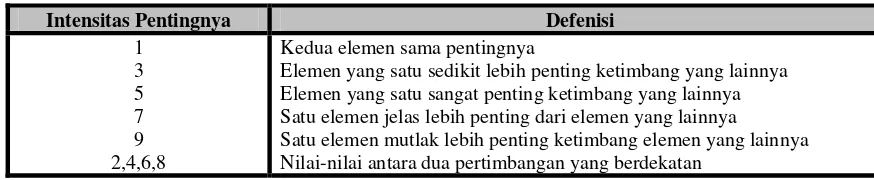 Tabel Skala Perbandingan Berpasangan 