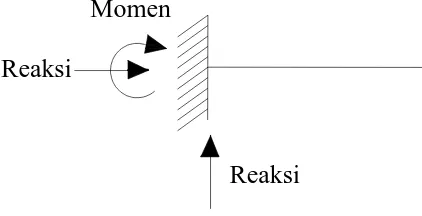Gambar 2.6 Sketsa reaksi tumpuan jepit (Popov, 1996) 
