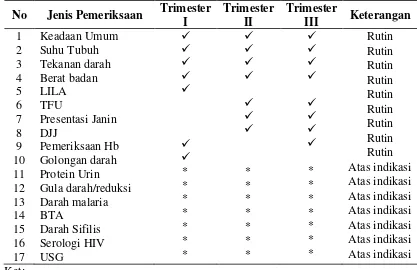 Tabel 2.1. Jenis Pemeriksaan Pelayanan Antenatal pada Tiap Trimester Kehamilan 