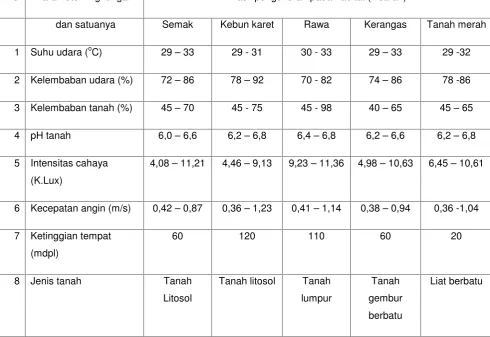 Tabel 6. Hasil pengukuran parameter lingkungan di tiap daerah