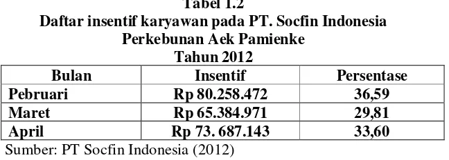 Tabel 1.2 Daftar insentif karyawan pada PT. Socfin Indonesia  