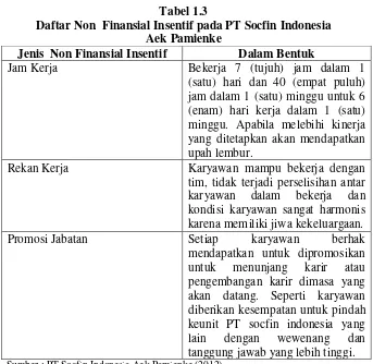 Tabel 1.3 Daftar Non  Finansial Insentif pada PT Socfin Indonesia 