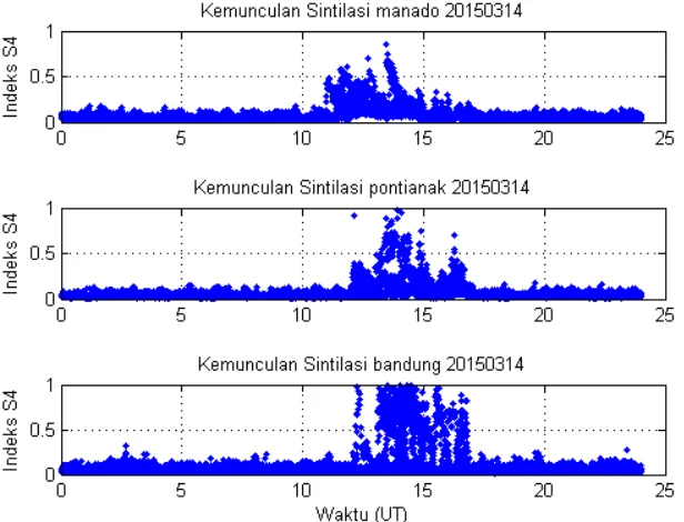Gambar 3-3: Aktivitas sintilasi ionosfer di atas Manado, Pontianak dan Bandung pada tanggal 14  Maret 2015