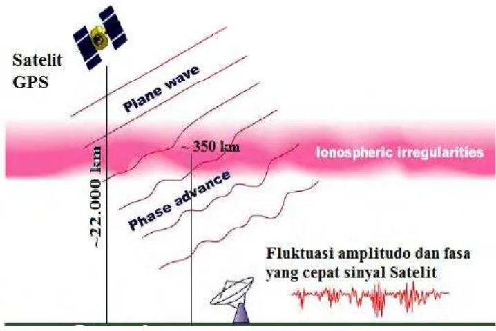 Gambar 1-2: Ilustrasi sinyal satelit GPS yang terganggu oleh fenomena sintilasi ionosfer sehingga terjadi fluktuasi amplitudo dan fasa yang cepat setelah melalui medium plasma ionosfer