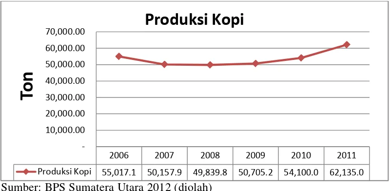 Gambar 1.3. Produksi kopi Sumatera Utara (ton) 2006-2011 