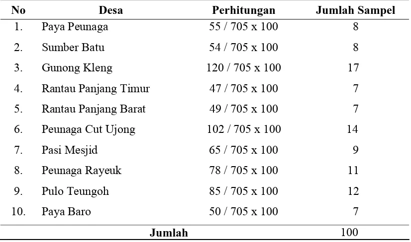 Tabel 3.1. Perbandingan Jumlah Sampel masing-masing Desa di  Kecamatan Meureubo Kabupaten Aceh Barat Tahun 2009  